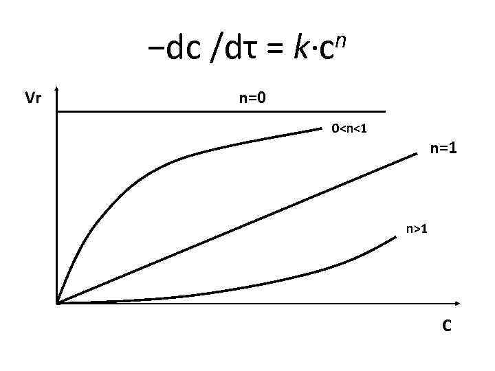 n −dc /dτ = k·c Vr n=0 0<n<1 n=1 n>1 C 