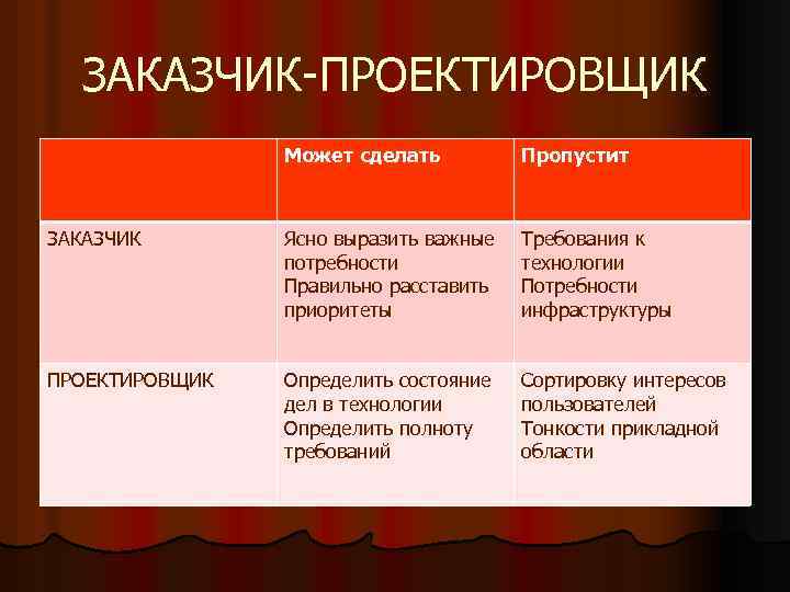 ЗАКАЗЧИК-ПРОЕКТИРОВЩИК Может сделать Пропустит ЗАКАЗЧИК Ясно выразить важные потребности Правильно расставить приоритеты Требования к