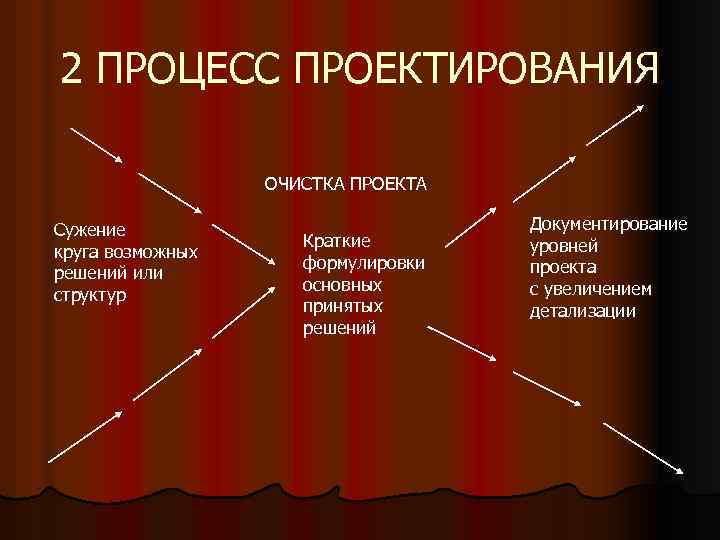 2 ПРОЦЕСС ПРОЕКТИРОВАНИЯ ОЧИСТКА ПРОЕКТА Сужение круга возможных решений или структур Краткие формулировки основных