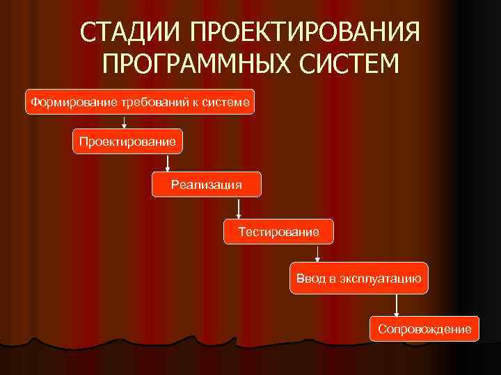 СТАДИИ ПРОЕКТИРОВАНИЯ ПРОГРАММНЫХ СИСТЕМ Формирование требований к системе Проектирование Реализация Тестирование Ввод в эксплуатацию