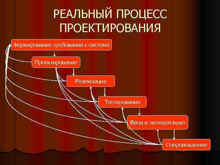 РЕАЛЬНЫЙ ПРОЦЕСС ПРОЕКТИРОВАНИЯ Формирование требований к системе Проектирование Реализация Тестирование Ввод в эксплуатацию Сопровождение