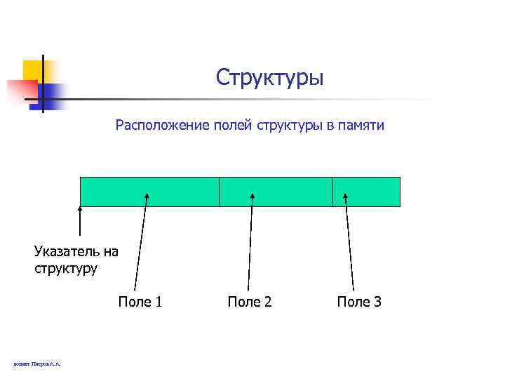 Структура размещения. Представление Double в памяти c++. Структура Map в памяти c++. Память представление си. Представление структуры в памяти си.