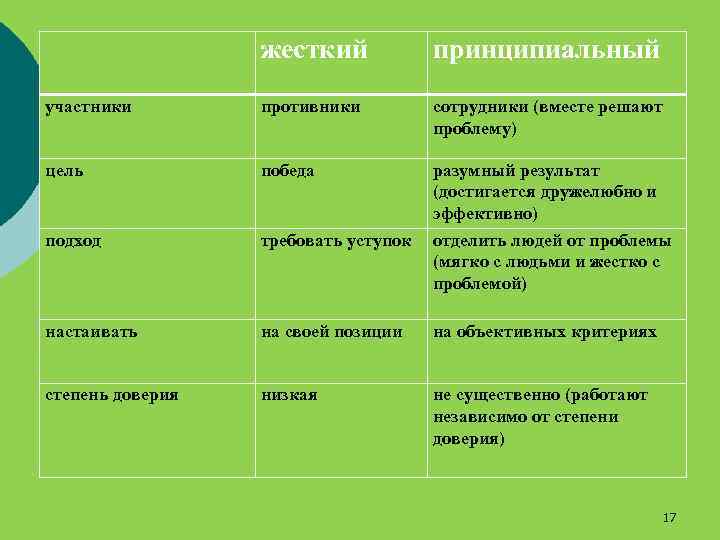 жесткий принципиальный участники противники сотрудники (вместе решают проблему) цель победа подход требовать уступок разумный