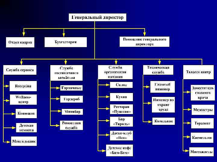 Схема управления компанией