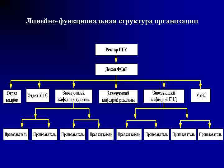 Нарисовать организационную структуру предприятия