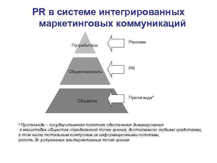 PR в системе интегрированных маркетинговых коммуникаций Потребители Общественность Общество Реклама PR Пропаганда* * Пропаганда