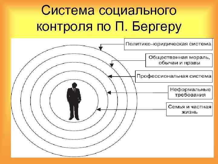 Социальный контроль 2 элемента. Концепция социального контроля. Социальный контроль по Бергеру. Круги социального контроля. Концепция п Бергера.