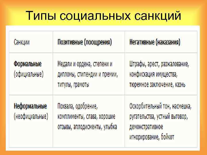 Типы социальных санкций 