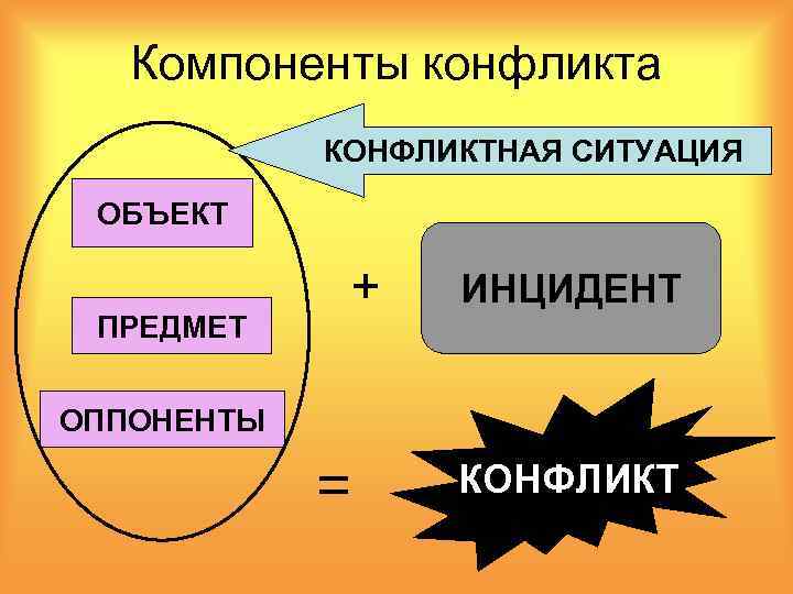 Перечень структурных элементов конфликта. Объект и предмет конфликта. Основные понятия конфликта.