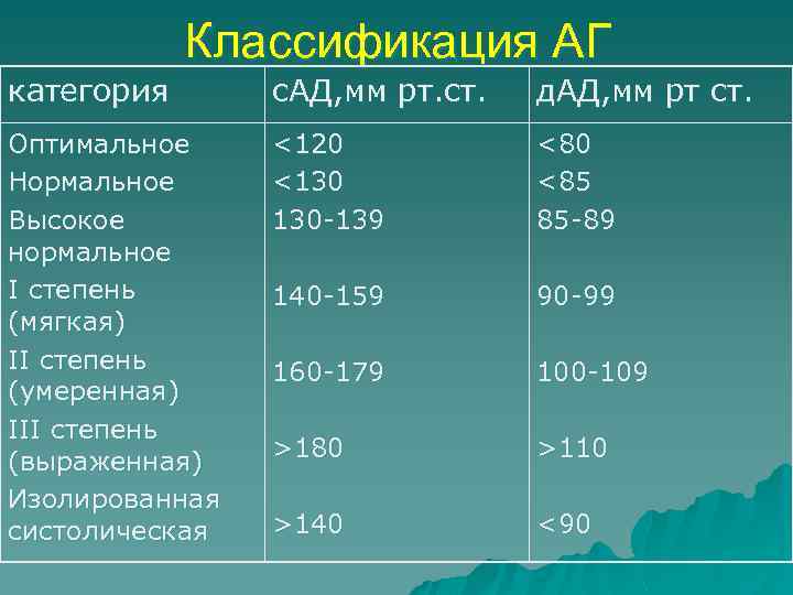 Классификация АГ категория с. АД, мм рт. ст. д. АД, мм рт ст. Оптимальное