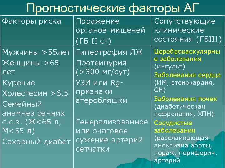 Прогностические факторы АГ Факторы риска Поражение органов-мишеней (ГБ II ст) Мужчины >55 лет Гипертрофия