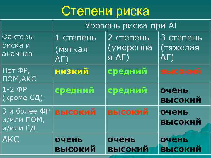 Степени риска Факторы риска и анамнез Нет ФР, ПОМ, АКС 1 -2 ФР (кроме