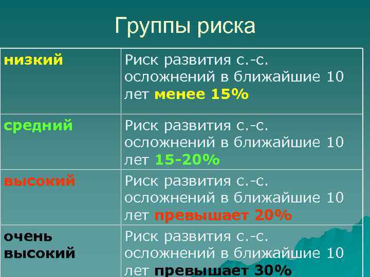 Группы риска низкий Риск развития с. -с. осложнений в ближайшие 10 лет менее 15%
