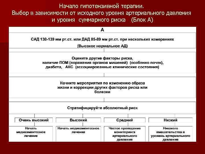 Начало гипотензивной терапии. Выбор в зависимости от исходного уровня артериального давления и уровня суммарного