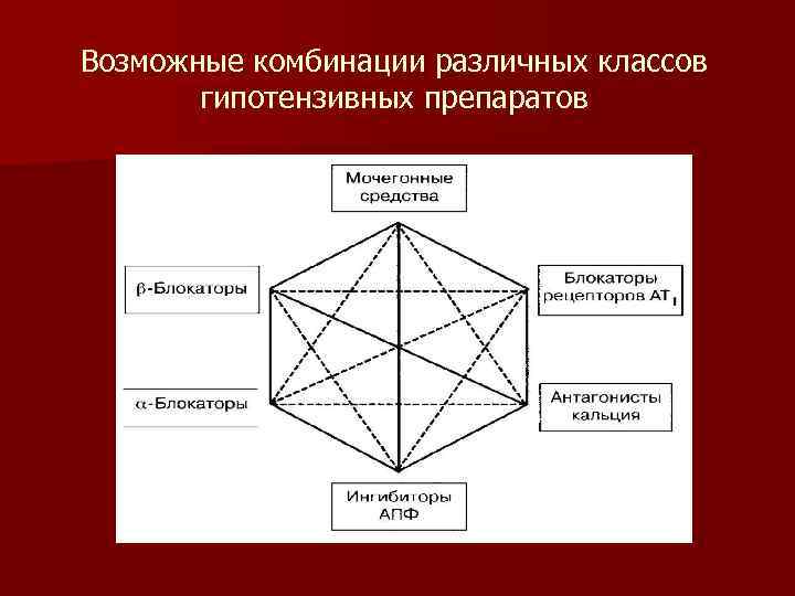 Возможные комбинации различных классов гипотензивных препаратов 