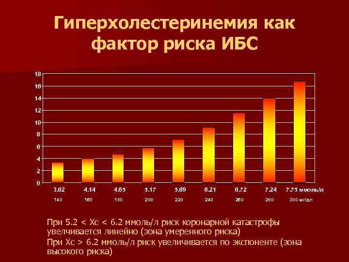Гиперхолестеринемия как фактор риска ИБС 18 16 14 12 10 8 6 4 2