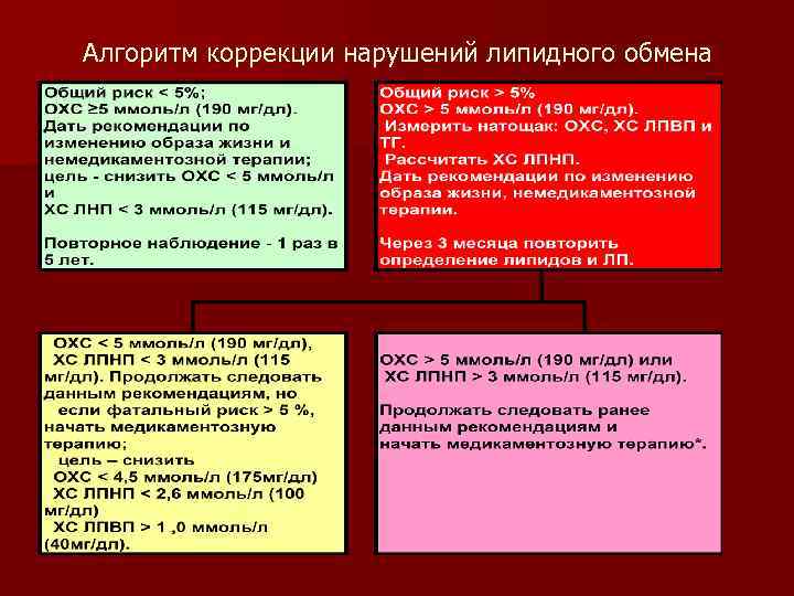 Алгоритм коррекции нарушений липидного обмена 