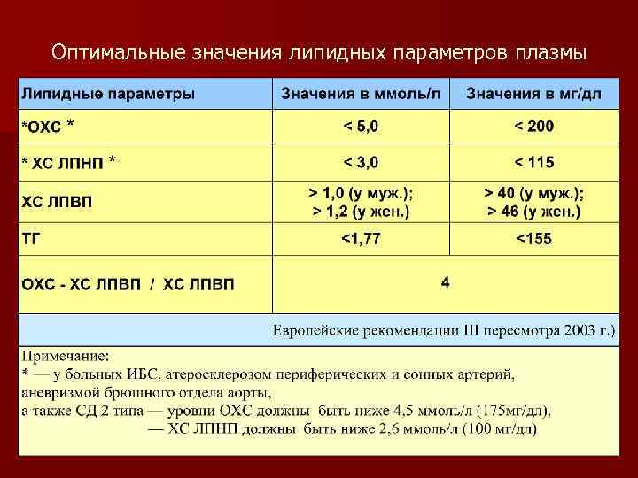 Оптимальные значения липидных параметров плазмы 