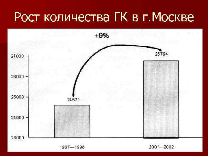 Рост количества ГК в г. Москве 