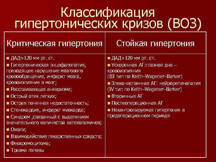 Классификация гипертонических кризов (ВОЗ) Критическая гипертония Стойкая гипертония n ДАД>120 мм рт. ст. n