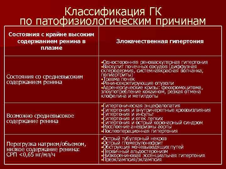 Классификация ГК по патофизиологическим причинам Состояния с крайне высоким содержанием ренина в плазме Злокачественная