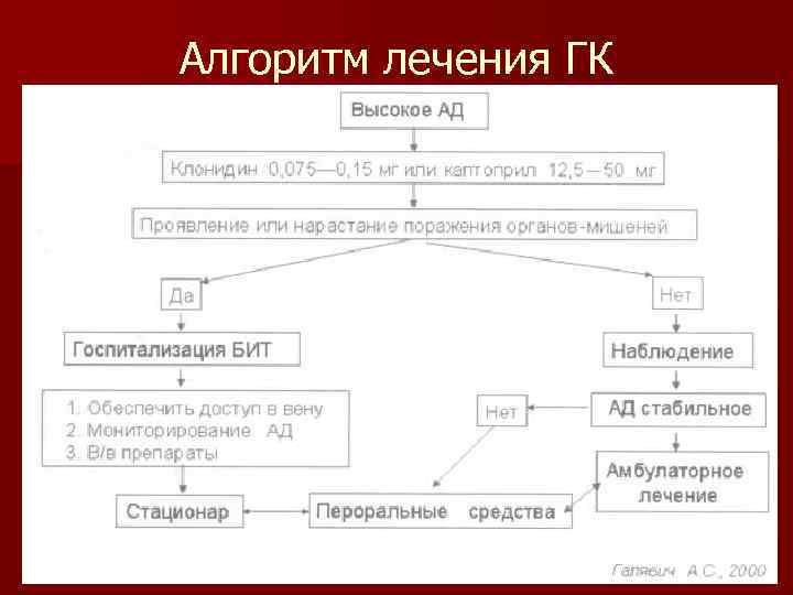 Алгоритм лечения ГК 