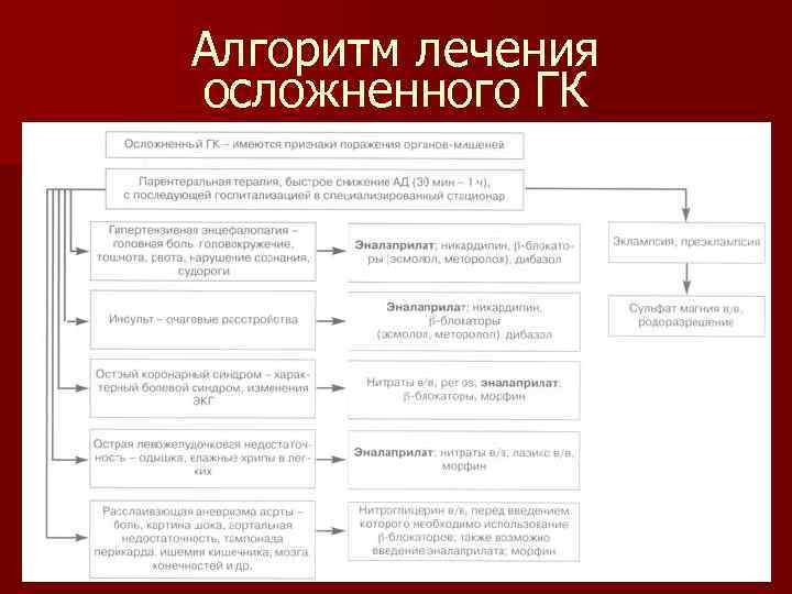 Алгоритм лечения осложненного ГК 
