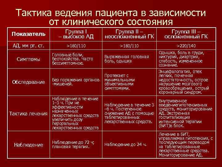 Тактика ведения пациента в зависимости от клинического состояния Показатель Группа I – высокое АД