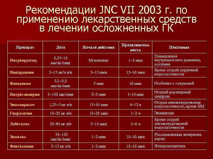Рекомендации JNC VII 2003 г. по применению лекарственных средств в лечении осложненных ГК Препарат