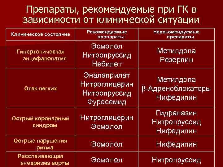 Препараты, рекомендуемые при ГК в зависимости от клинической ситуации Клиническое состояние Рекомендуемые препараты Нерекомендуемые