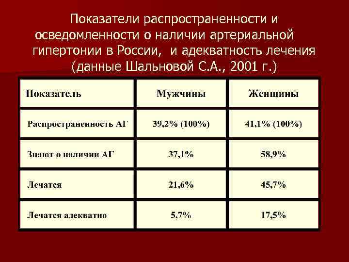 Показатели распространенности и осведомленности о наличии артериальной гипертонии в России, и адекватность лечения (данные
