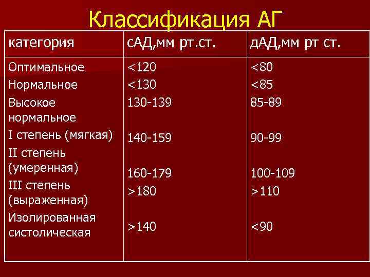 Гипертония 2 степени. План неотложной помощи при АГ 2 степени. 110 Гипертоническая болезнь 1 стадия. Степень.. Клинические случаи гипертония 3 степень. Классификация артериальной гипертензии по Даг.