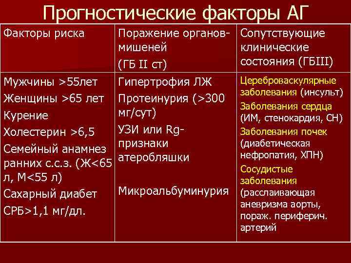 Прогностические факторы АГ Факторы риска Поражение органовмишеней (ГБ II ст) Мужчины >55 лет Гипертрофия
