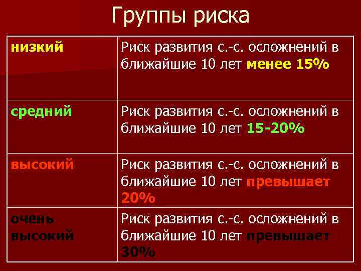 Группы риска низкий Риск развития с. -с. осложнений в ближайшие 10 лет менее 15%