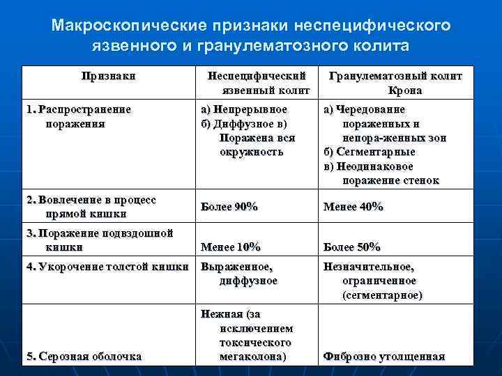 Макроскопические признаки неспецифического язвенного и гранулематозного колита Признаки 1. Распространение поражения 2. Вовлечение в