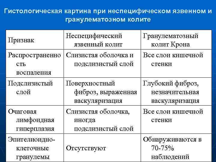 Хронический неспецифический язвенный колит схема