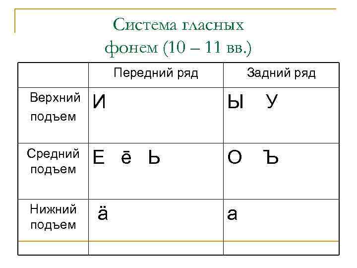 Схема освоения гласных и согласных фонем