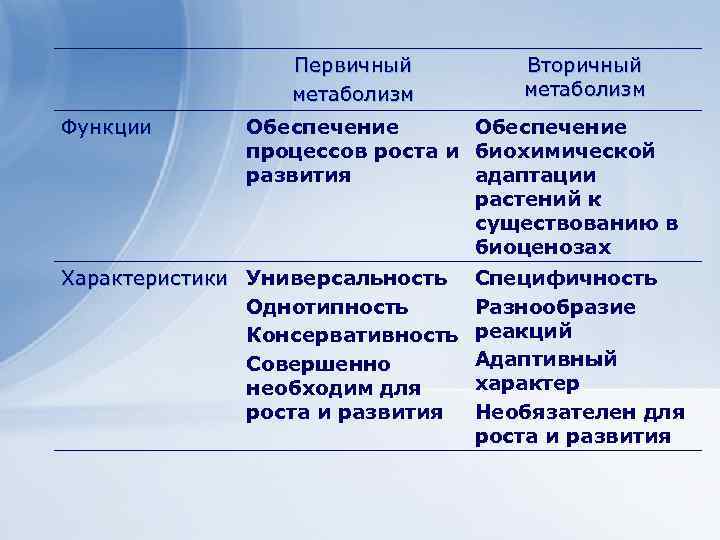 Первичный метаболизм Функции Вторичный метаболизм Обеспечение процессов роста и биохимической развития адаптации растений к