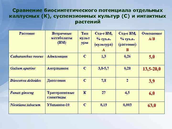 Сравнение биосинтетического потенциала отдельных каллусных (К), суспензионных культур (С) и интактных растений Растение Вторичные