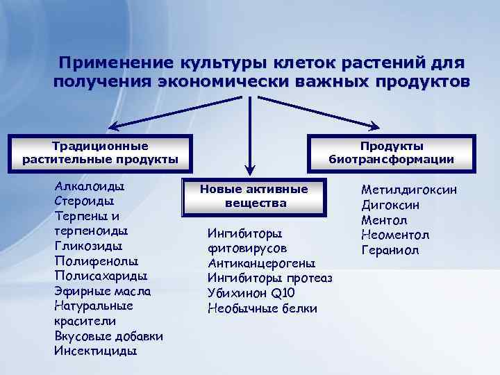 Применение веществ