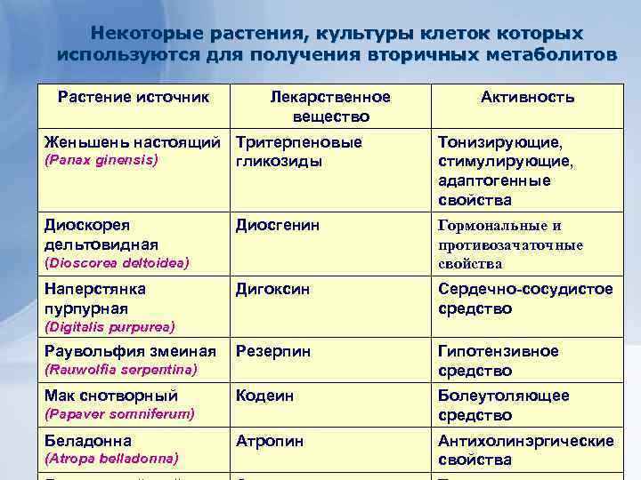 Общая схема получения культуры тканей не включает стадию