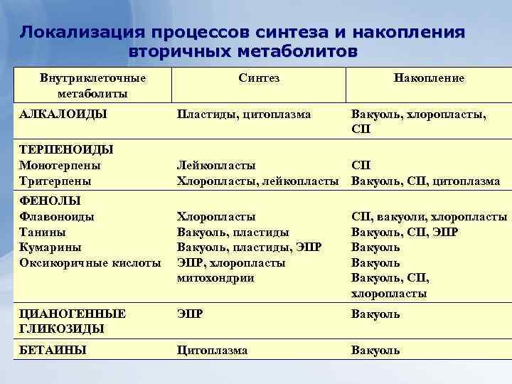 Локализация процессов синтеза и накопления вторичных метаболитов Внутриклеточные метаболиты Синтез Накопление АЛКАЛОИДЫ Пластиды, цитоплазма