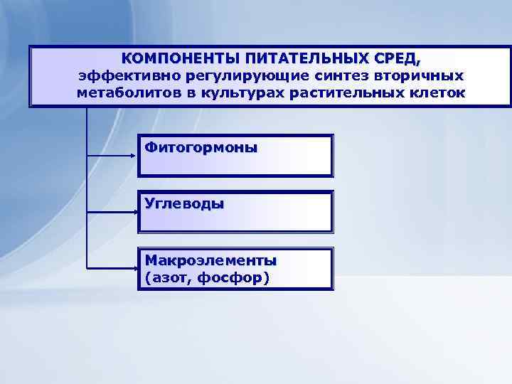 Клеточные технологии для получения экономически важных веществ КОМПОНЕНТЫ ПИТАТЕЛЬНЫХ СРЕД, эффективно регулирующие синтез вторичных