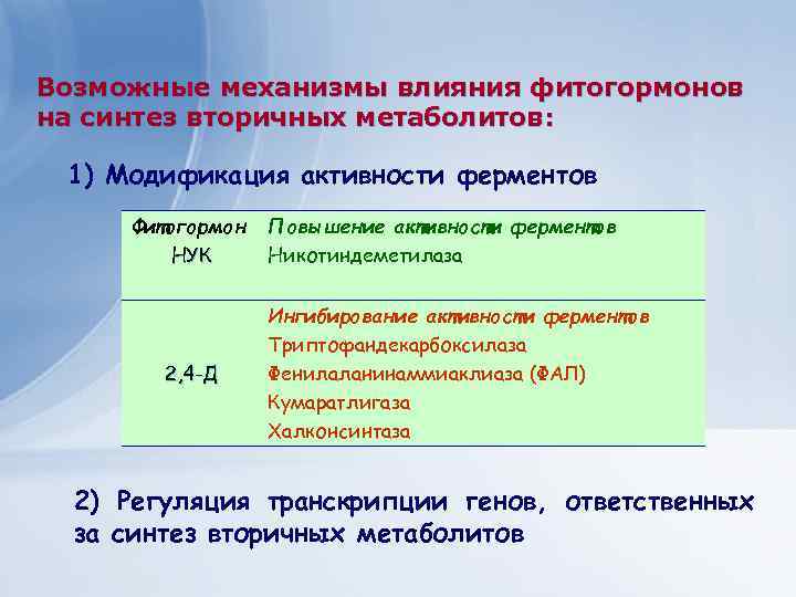 Возможные механизмы влияния фитогормонов на синтез вторичных метаболитов: 1) Модификация активности ферментов Фитогормон НУК