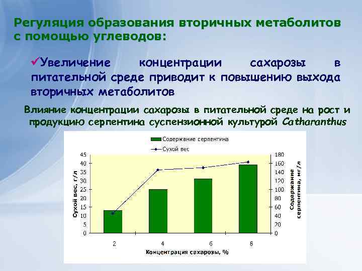 Клеточные технологии для получения Регуляция образования вторичных метаболитов экономически важных веществ с помощью углеводов: