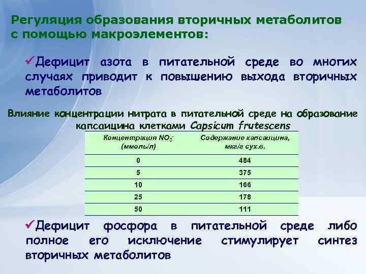 Клеточные технологии для получения Регуляция образования вторичных метаболитов экономически важных веществ с помощью макроэлементов: