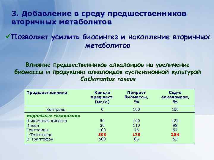 Клеточные технологии для получения 3. Добавление в среду предшественников экономически важных веществ вторичных метаболитов