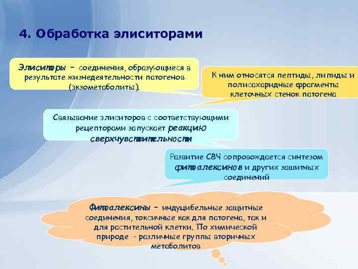 Клеточные технологии для получения экономически важных веществ 4. Обработка элиситорами растительного впроисхождения Элиситоры –