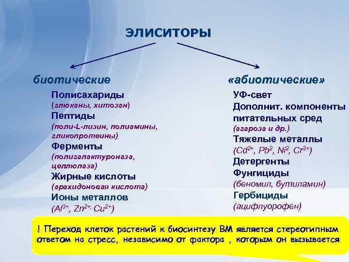 Клеточные технологии для получения экономически важных веществ ЭЛИСИТОРЫ растительного происхождения биотические Полисахариды (глюканы, хитозан)