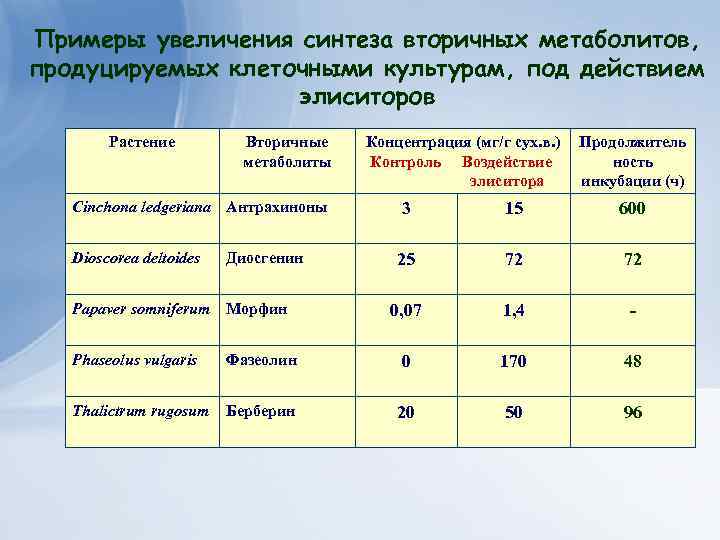 Примеры увеличения. Клеточная технология для получения ценных веществ.